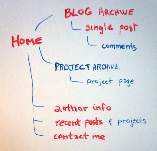 crucial components for first release cycle highlighted in red